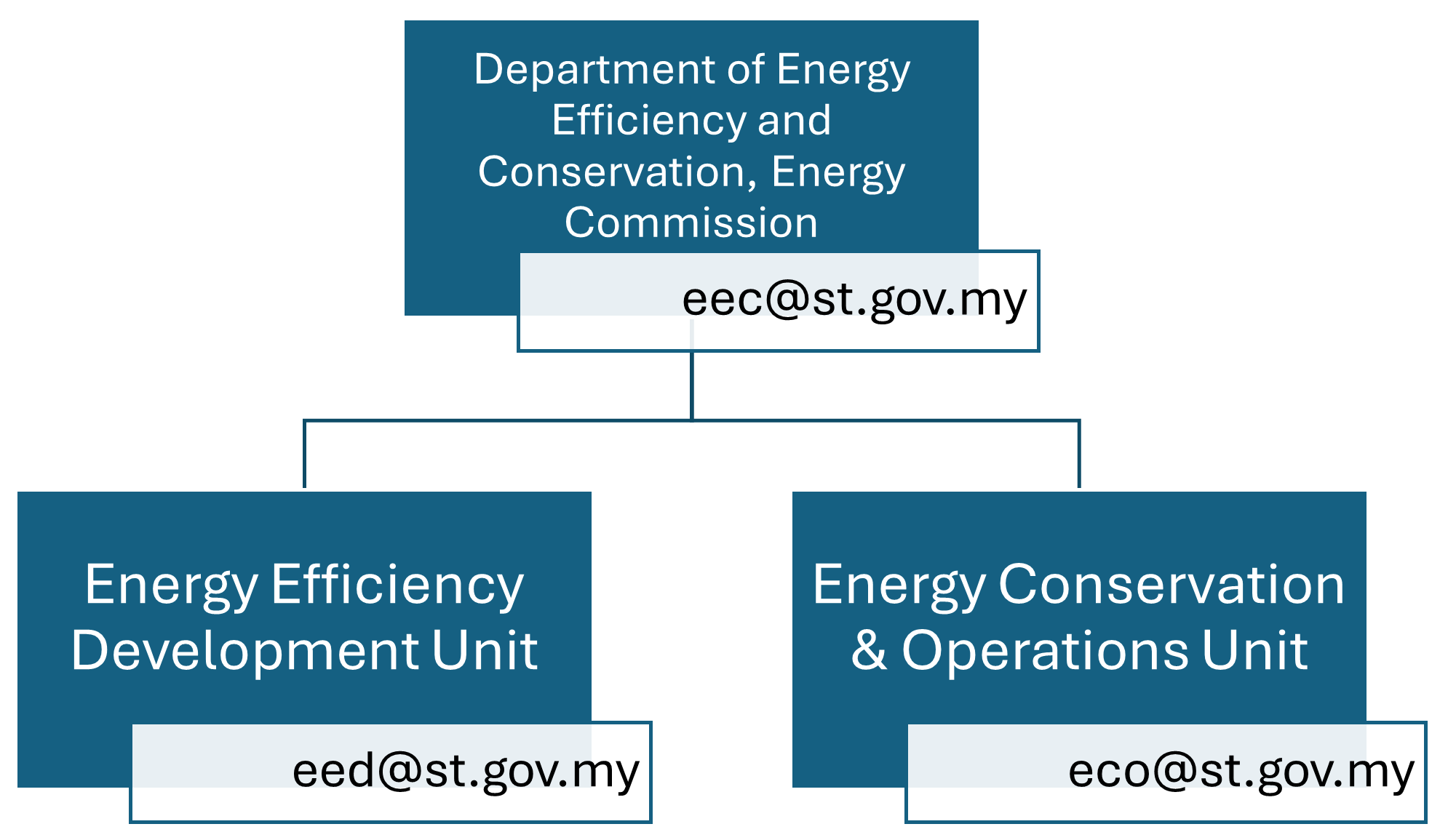 Organizational Chart